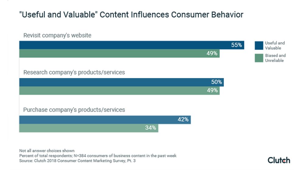 2018 Content Marketing Statistics: 73% of Consumers Have Purchased Something After Viewing Marketing Content