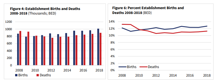 Births and Deaths Small Business Statistics