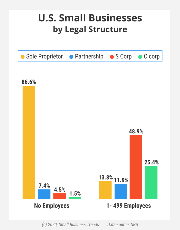 small businesses by legal entity structure
