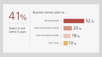 Business Ownership Statistics: 41% of Entrepreneurs Will Leave Their Small Business Behind in 5 Years