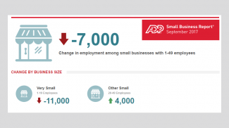 September 2017 ADP Small Business Report: Overall Job Losses at Small Businesses for First Time This Year