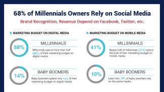 Millennial small business owners rely on social media for revenue and brand promotion opportunities more than any other generation.